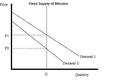 Bitcoins Demand Curve